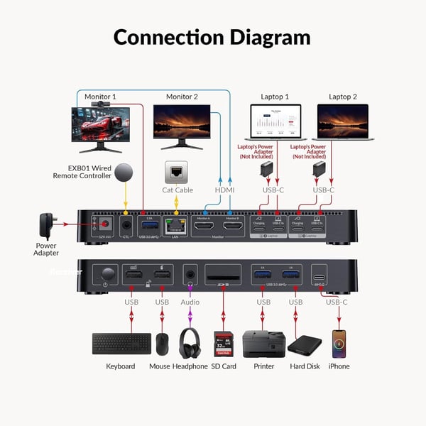 AV Access KD-E20 USB-C KVM Dockingsstasjon for 2 bærbare, Dual 4K-skjerm, 11-i-1 med 100W PD, 1Gbps LAN & EDID-emulering