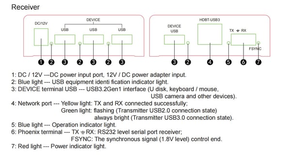 NÖRDIC USB-forlænger 1 til 4 100m USB3.2 5Gbps