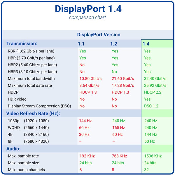 NORDIC-SERTIFISERT KABLER 1m nylonflettet Displayportkabel 1,4 UHD 8K60Hz 4K144Hz HBR3 32,4Gbps 10-bit HDR