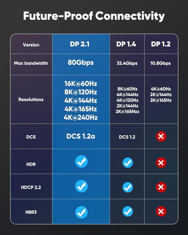 NORDIC-SERTIFISERT KABLER 1m VESA-sertifisert nylonflettet Displayport 2.1-kabel DP80 UHBR20 80Gbps 16/10/8K60H 4K165/144Hz DSC1.2a HDR HDCP2.2 FreeSy