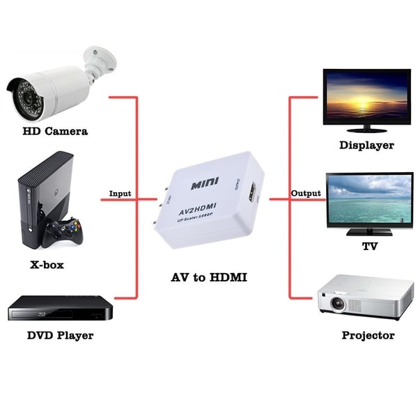 AV til 1080p HDMI Adapter - (3x RCA) NTSC / PAL Kompatibel