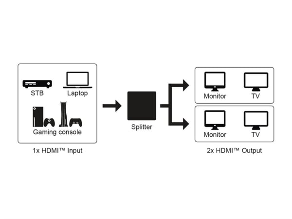 HDMI™-splitter 1 till 2