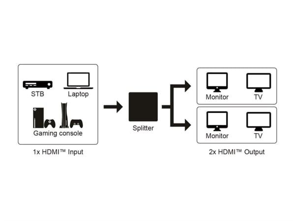 HDMI™-splitter 1 till 4