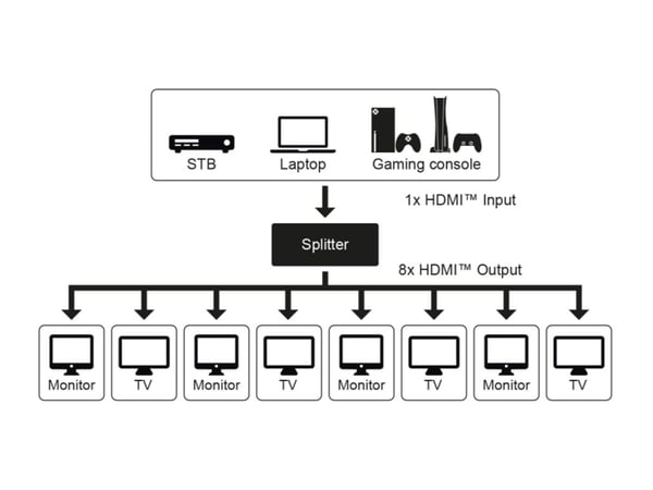 HDMI™-splitter 1 till 8