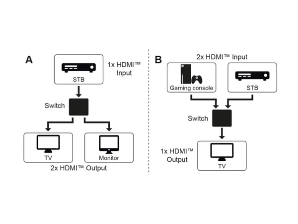 Manuell HDMI™-svitsj 2 til 1 (4K @ 60 Hz)