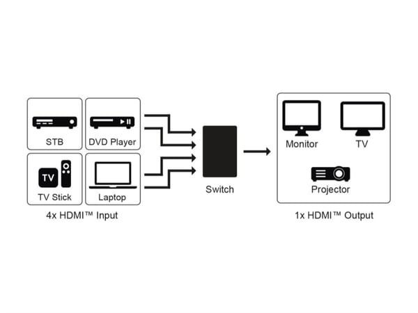 Manuell HDMI™-svitsj 4 til 1 (4K @ 60 Hz)