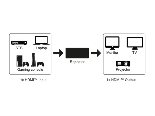 HDMI™-signalförstärkare