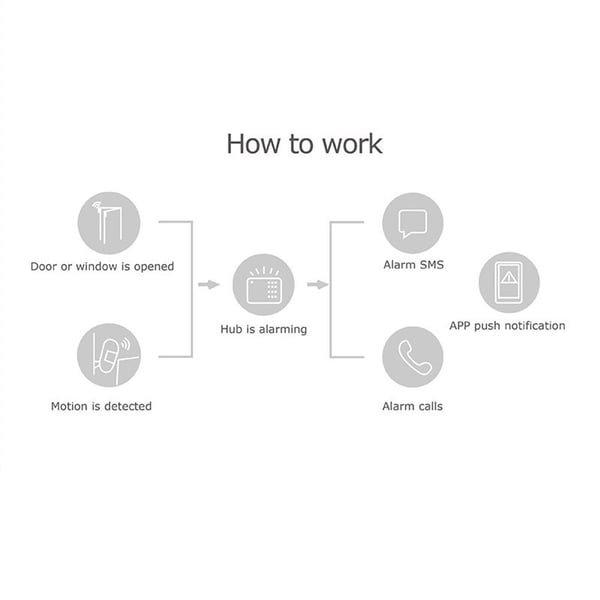 Tuya Wireless WiFi+GSM Alarmsystem