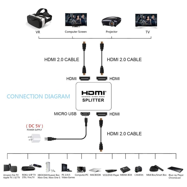 60Hz HDMI Splitter med 2 porte. 3D og 4K