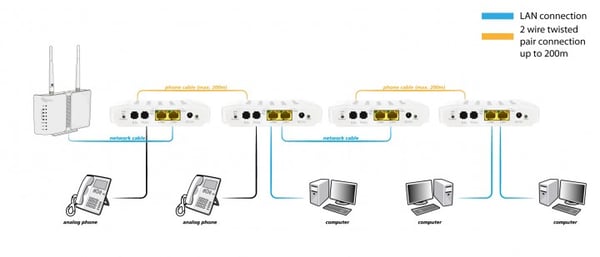 ALLNET ALL-GHN101-2wire netværksomformer til medie 1000 Mbit/s Hvid