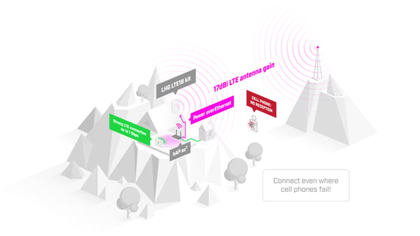 Mikrotik LHG LTE18 kit Cellulær udendørs signal booster Hvid
