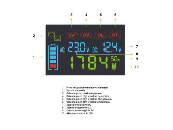 Green Cell Przetwornica napicia PowerInverter LCD 12 V 500W/1000W Przetwornica samochodowa z wywietlaczem - czysty sinus virta-adapteri ja vaihtosuuntaaja Auto Musta