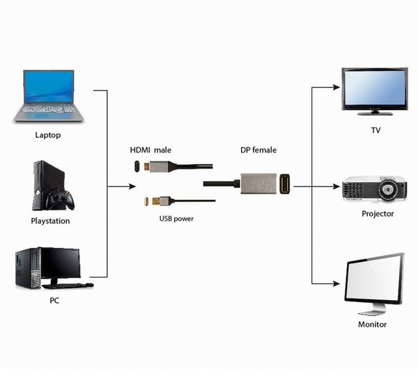 Pikkukuva 3 / 4: Gembird A-HDMIM-DPF-02 videokaapeli-adapteri 0,1 m HDMI-tyyppi A (vakio) DisplayPort Musta