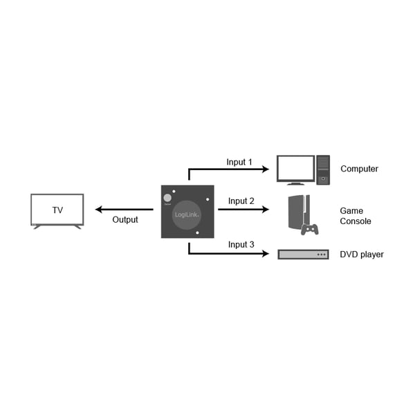 LogiLink HD0041 video-switch HDMI