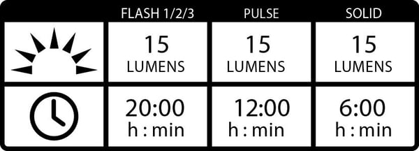 Pikkukuva 7 / 7: Lezyne FEMTO USB DRIVE PAIR Takavalaistus + Etuvalaistus (setti) LED