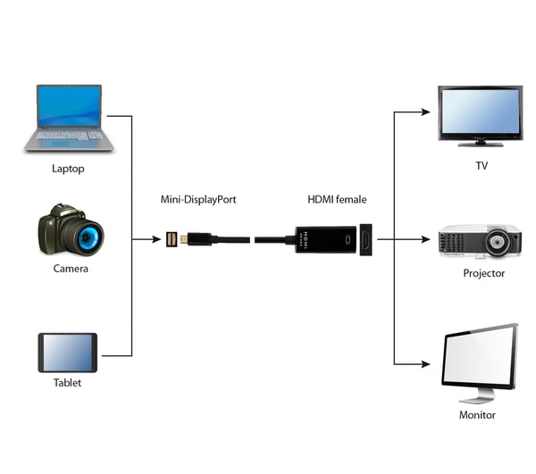 Miniatyrbillede 2 af 3: Gembird A-mDPM-HDMIF4K-01 0,15 m Mini DisplayPort HDMI Sort