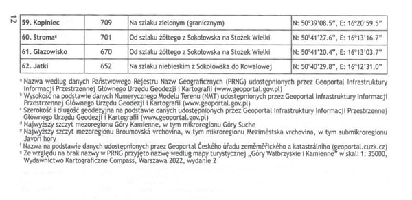 "Jeg kender Wałbrzych Sudetes" turistmærkehæfte. PTTK Wrocław