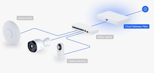 Ubiquiti UCG-Fiber switch