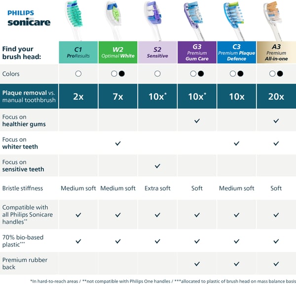 Philips Sonicare C3 Premium Plackskydd ersättningsborstar, 4 st, HX9044/87
