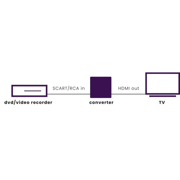 Marmitek Connect AH31 E SCART HDMI-omvandlare