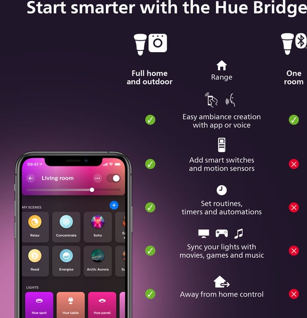 Philips Hue White Ambience Lyster smartlampa, E14, P45