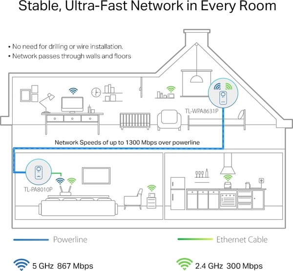 TP-LINK TL-WPA8631P Trådlöst Startpaket