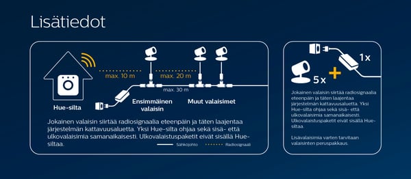 Philips HUE utomhusströmförsörjning 40 W