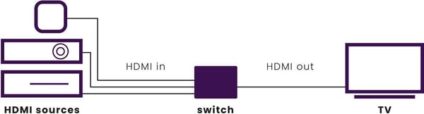 Marmitek Connect 310 UHD 20 HDMI-switchen
