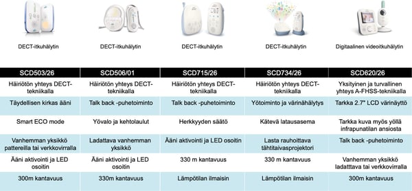 Philips Avent SCD503/26 DECT -grædalarm