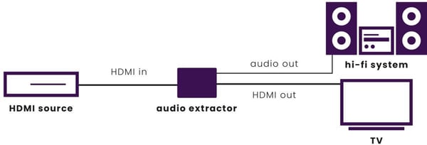 Marmitek Connect AE14 ARC HDMI HDMI + Optisk Audio-avskiljare