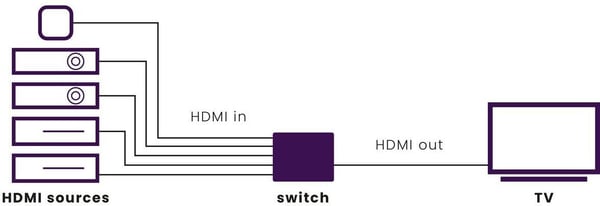 Marmitek Connect 350 UHD 2.0 HDMI-switch