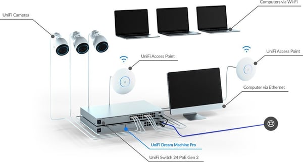 Ubiquiti UniFi Dream Machine Pro -switch och brandvägg