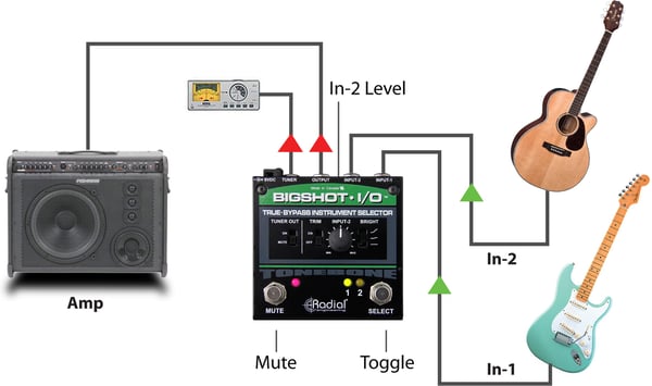 Radial Engineering Tonebone BigShot I/O -signalvælger