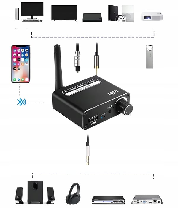 BLUETOOTH 5.0 -VASTAANOTIN, LÄHETYS, ÄÄNIMOUNIN, DA-VAIHDINNIN, 5.1 BT CINCH, AUX, USB
