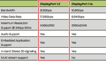 3M DisplayPort-kabel DP 1.2 skærmkabel UHD 4K