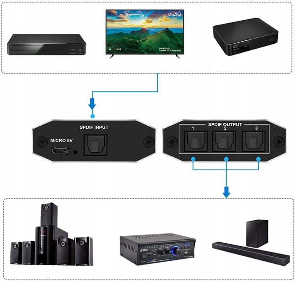 LJUDSPLITTER 1x3 SPDIF TOSLINK OPTISK SPLIT