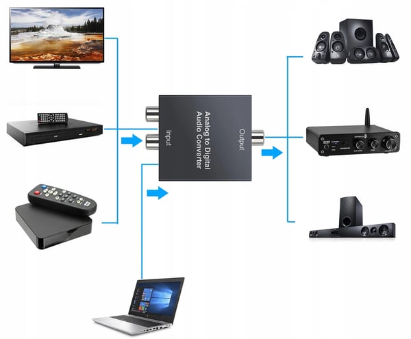 CINCH 2xRCA TIL TOSLINK SPDIF KONVERTER AUX ADAPTER ANALOG -> DIGITAL