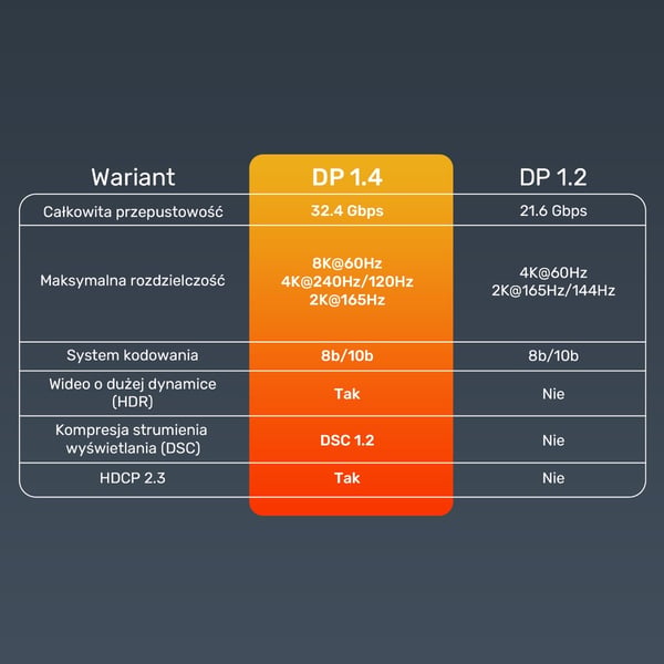 DisplayPort 1.4 -kaapeli Unitek C1628GY01-1M, 8K@60Hz, 4K@240Hz, 1m