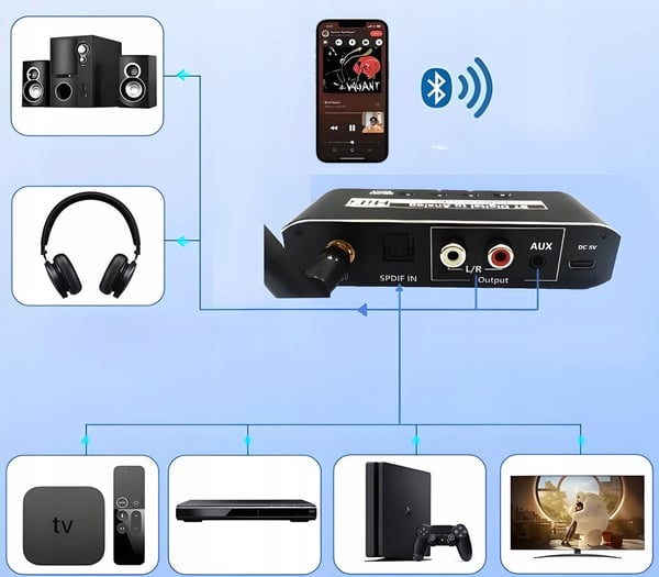 BLUETOOTH 5.0-RECEIVER LJUDOMVANDLARE DAC TOSLINK 2x CINCH AUX BT + USB