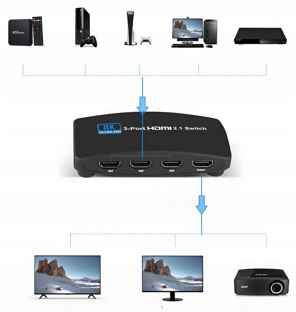 HDMI-SWITCH 2.1 3x1 SWITCH SPLITTER HDCP 2.2 4K120HZ 8K 240HZ