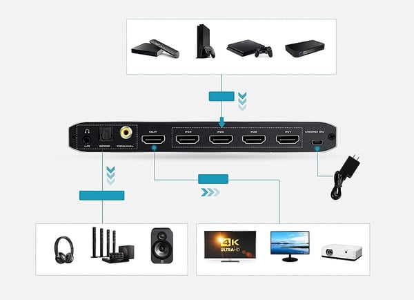 HDMI 2.0-switch 4x1 split ljudextraktor 4K