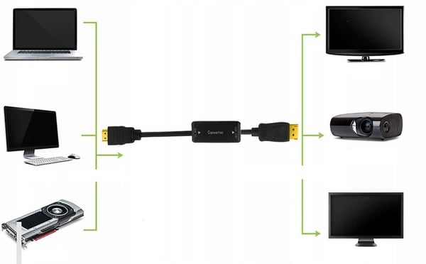 HDMI til Displayport-konverteradapter DP 4K@30Hz