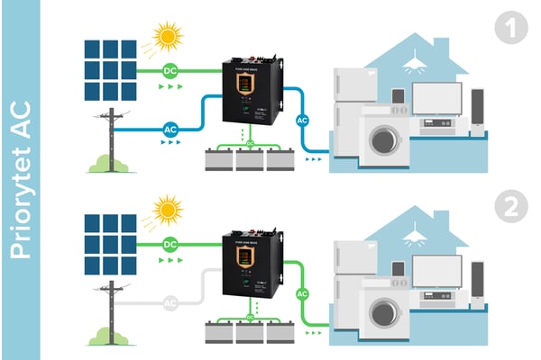 Aurinkoinvertteri muuntaja 24V PROsolar-2500