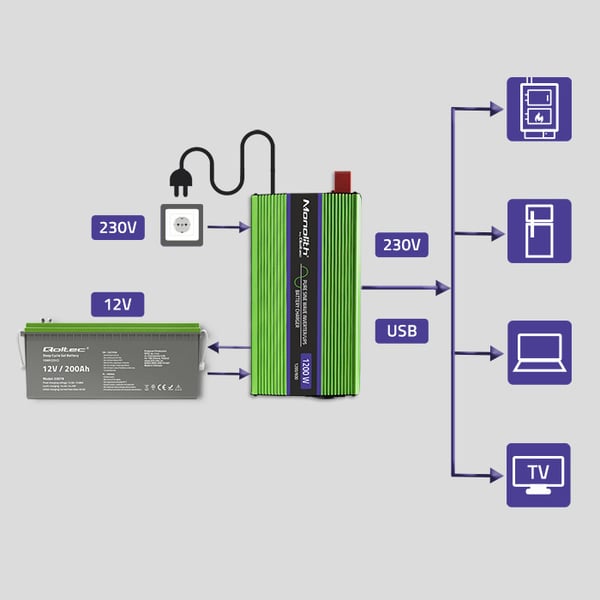 Qoltec Monolith spændingsomformer batterilader UPS 600W 1200W 12V til 230V ren sinusbølge