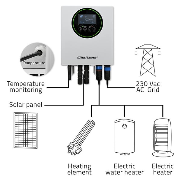 Qoltec Invertteri Aurinkolämmitin vedenlämmittimeen ECO Solar Boost | MPPT | ohitus | LCD | 3kW/4kW | Wi-Fi