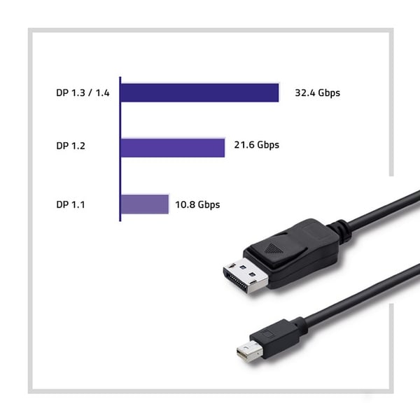 Qoltec Mini DisplayPort v1.1 uros | DisplayPort v1.1 uros | 4K | 1,8 m