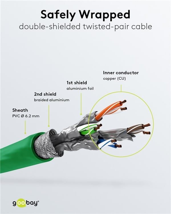 Goobay RJ45 patchkabel S/FTP (PiMF), 500 MHz, med CAT 7 råkabel, grønn, 5 m LSZH halogenfri kabelkappe, kobber, RJ45-kontakt (CAT 6A)