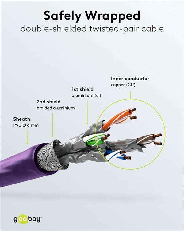 Goobay Patchkabel CAT 6, S/FTP (PiMF), violett, 30 m kopparledare (CU), halogenfri kabelhölje (LSZH)