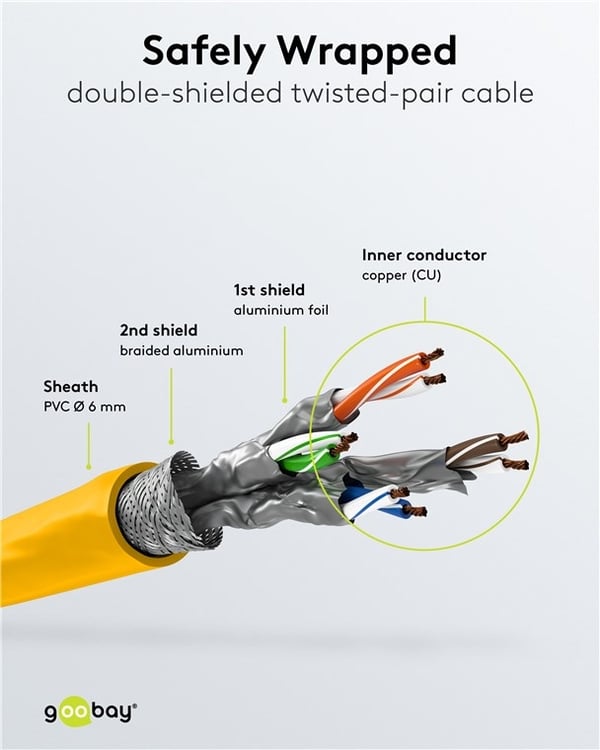 Goobay Patchkabel CAT 6A, S/FTP (PiMF), gul, 15 m opparledare (CU), halogenfri kabelhölje (LSZH)