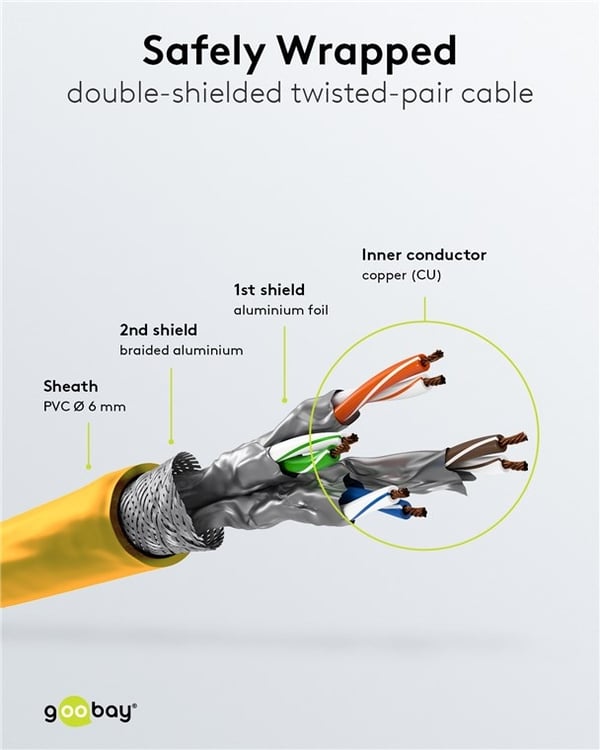 Goobay Kretskabel CAT 6, S/FTP (PiMF), gul, 1,5 m kobberleder (CU), halogenfri kabelkappe (LSZH)